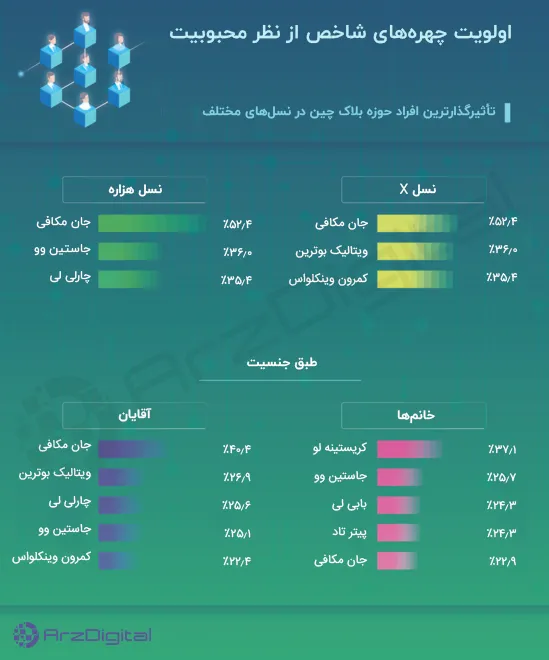 چهره‌های محبوب ارزهای دیجیتال چه کسانی هستند؟