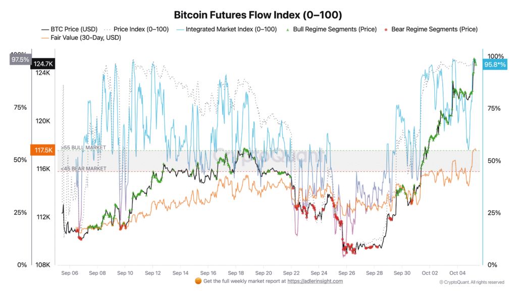 تداوم روند صعودی بیت کوین؛ ۳ شاخص مهم که باید تحت نظر بگیرید شاخص جریان معاملات آتی بیت کوین