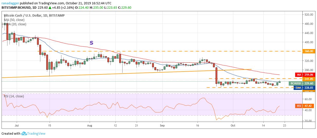 تحلیل قیمت بیت کوین کش