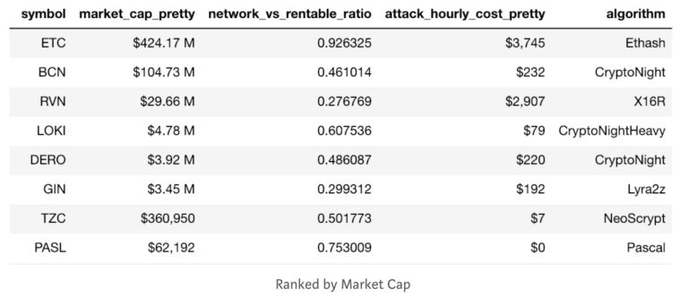 حملات 51 درصد با اجاره‌ قدرت هش؛ دردسری جدید برای ارزهای دیجیتال