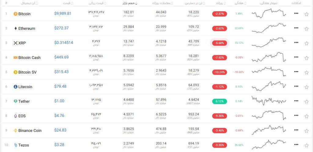 کاهش قیمت بیت کوین به زیر ۱۰,۰۰۰ دلار؛ تحلیلگران همچنان امیدوارند کاهش قیمت بیت کوین به زیر ۱۰,۰۰۰ دلار؛ تحلیلگران همچنان امیدوارند