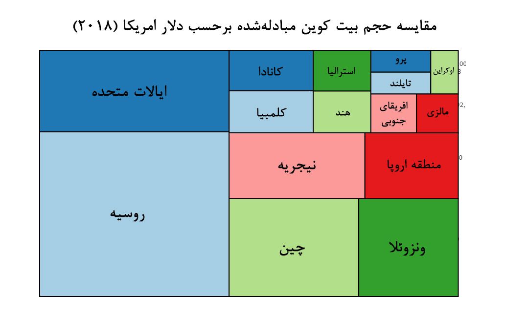 حجم بیت کوین تبادل شده در سال ۲۰۱۸ برحسب دلار آمریکا 