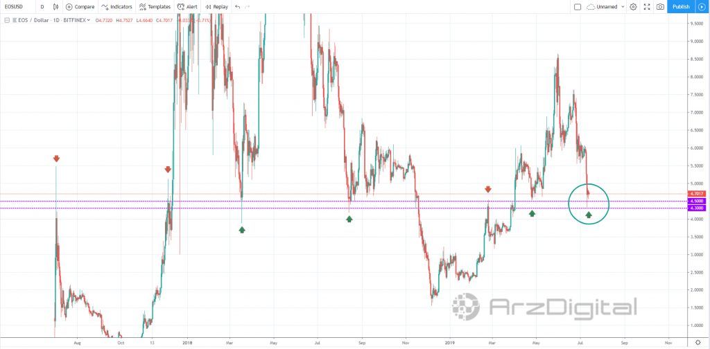 حمایت قوی 4.5 دلاری در قیمت ایاس