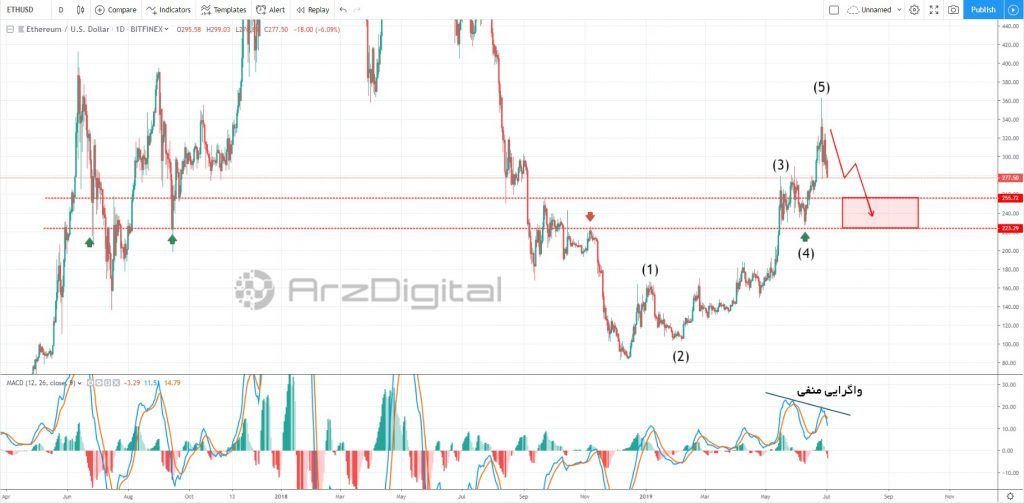 آیا روند اصلاح قیمت اتریوم شروع شده است؟ آیا روند اصلاح قیمت اتریوم شروع شده است؟