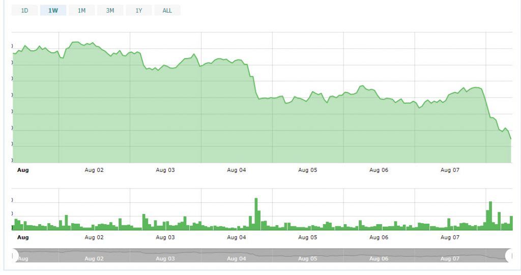 سقوط بازار ارزهای دیجیتال به دلیل تعویق دوباره تصمیمگیری درباره ETF بیت کوین سقوط بازار ارزهای دیجیتال به دلیل تعویق دوباره تصمیمگیری درباره ETF بیت کوین