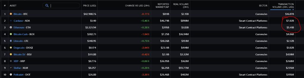 همزمان با جهش قیمت ADA، حجم معاملات کاردانو از اتریوم عبور کرد همزمان با جهش قیمت ADA، حجم معاملات کاردانو از اتریوم عبور کرد