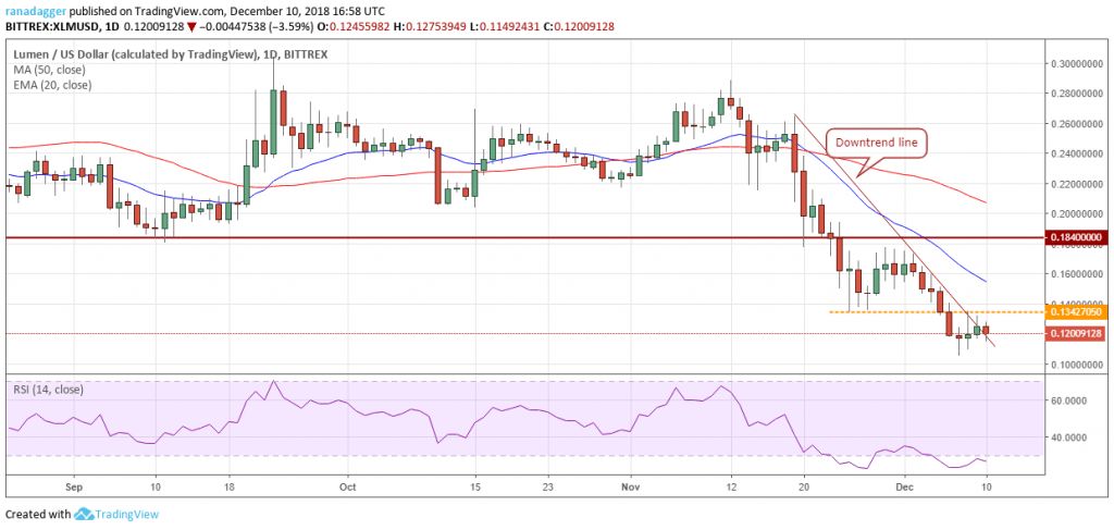 تحلیل تکنیکال هفتگی قیمت استلار 1 اکتبر (9 مهر)