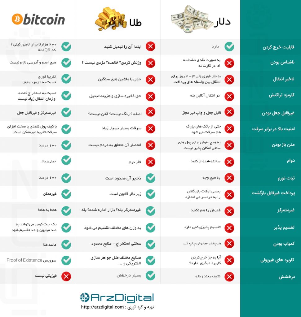 بیت کوین یا طلا، مسئله این است!
