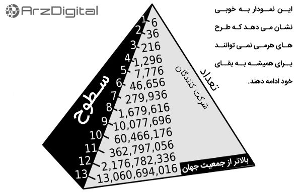 چرا همه این ویژگی دیوانه کننده ارزهای دیجیتال را فراموش کرده اند !؟ نمودار هرمی