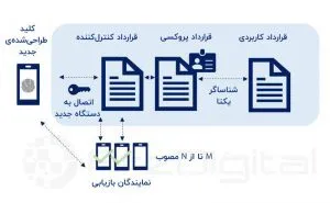 نگاهی به آینده هویت دیجیتال با بلاک چین
