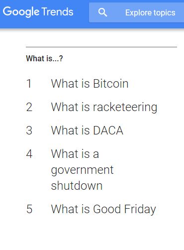عبارت «بیت کوین چیست»، در رده بالای جستجوهای گوگل در سال 2018