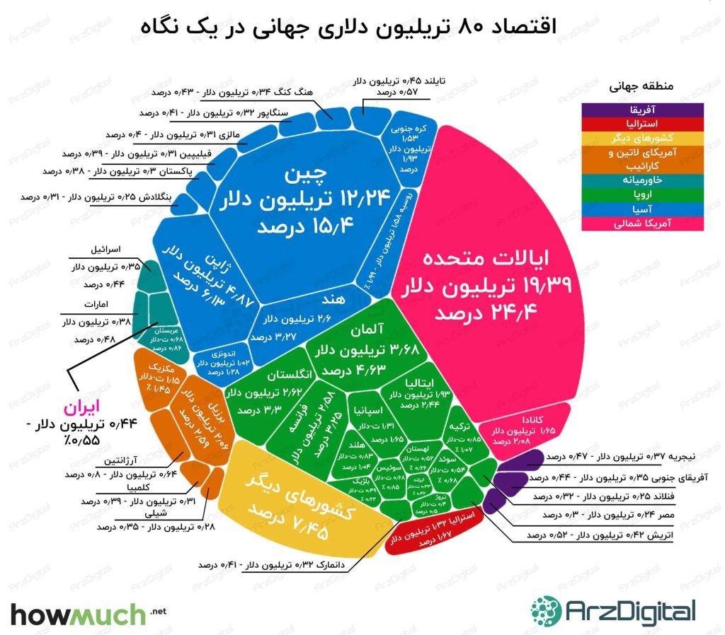 اینفوگرافیک: اقتصاد جهانی در یک نگاه اینفوگرافیک: اقتصاد جهانی در یک نگاه
