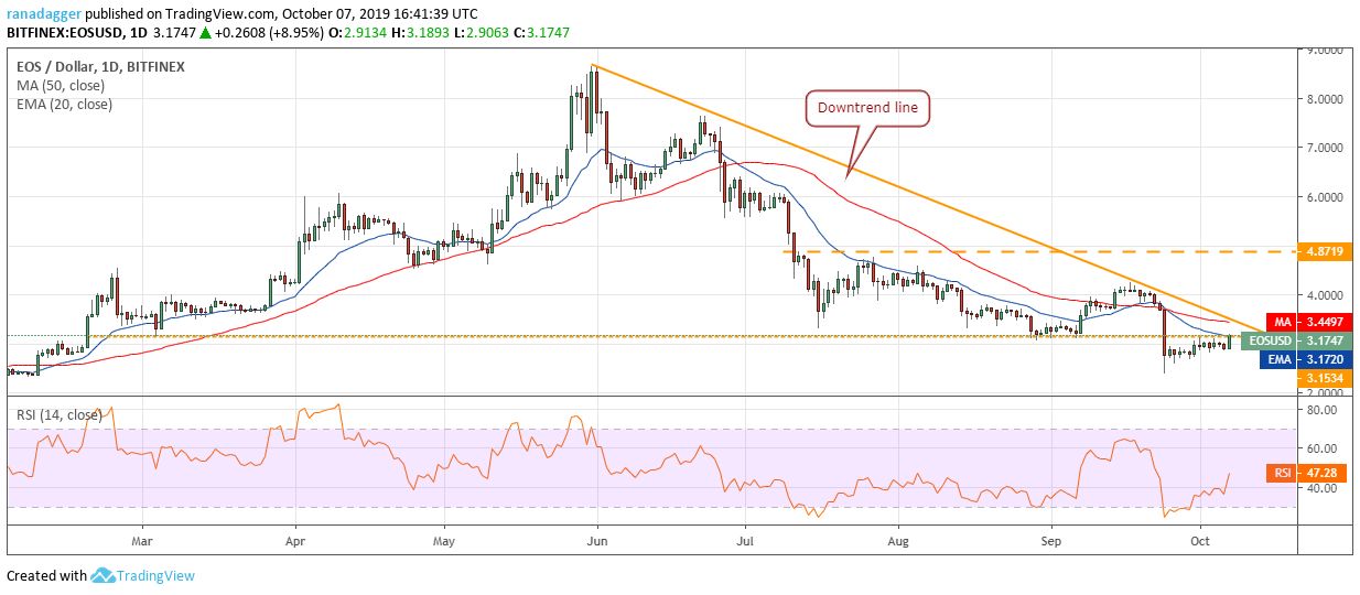 تحلیل تکنیکال هفتگی قیمت ایاس 8 اکتبر (16 مهر)