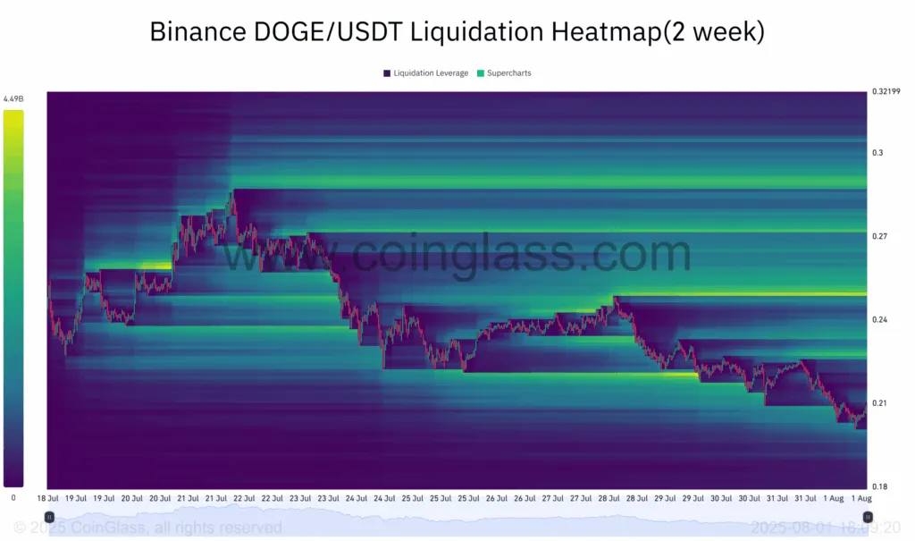 قیمت دوج کوین