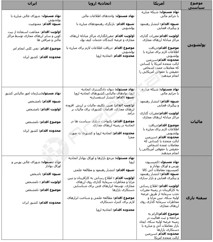 مرکز پژوهشهای مجلس، وضعیت ارزهای دیجیتال در دنیا را بررسی کرد مرکز پژوهشهای مجلس، وضعیت ارزهای دیجیتال در دنیا را بررسی کرد