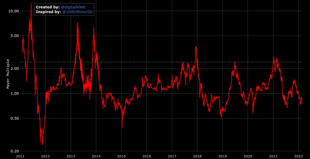 بررسی یک ابزار تحلیل قیمت بیت کوین که نشان میدهد اکنون زمان سرمایهگذاری بلندمدت است بررسی یک ابزار تحلیل قیمت بیت کوین که نشان میدهد اکنون زمان سرمایهگذاری بلندمدت است