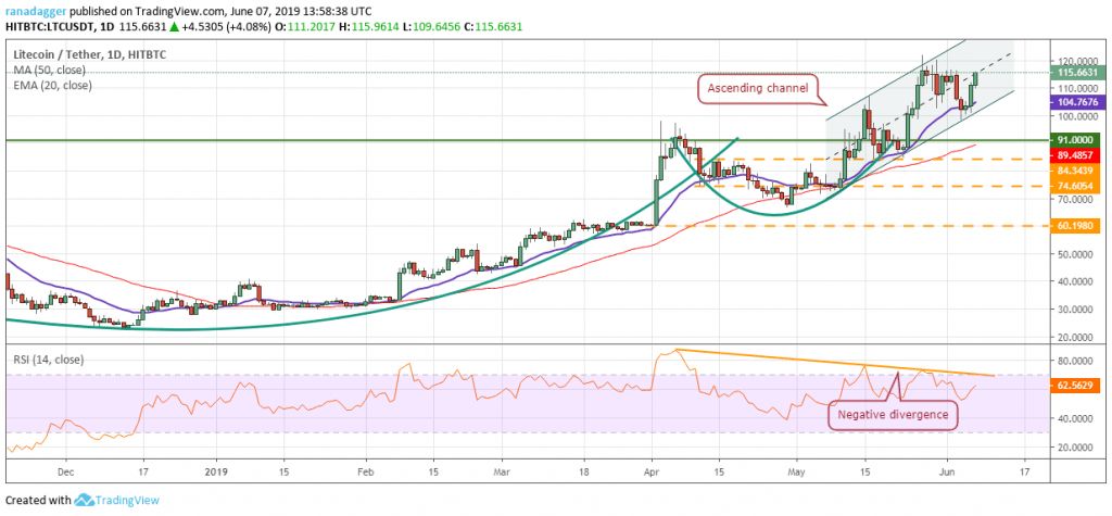 تحلیل تکنیکال هفتگی قیمت لایت کوین 1 اکتبر (9 مهر) تحلیل تکنیکال هفتگی قیمت لایت کوین 1 اکتبر (9 مهر)