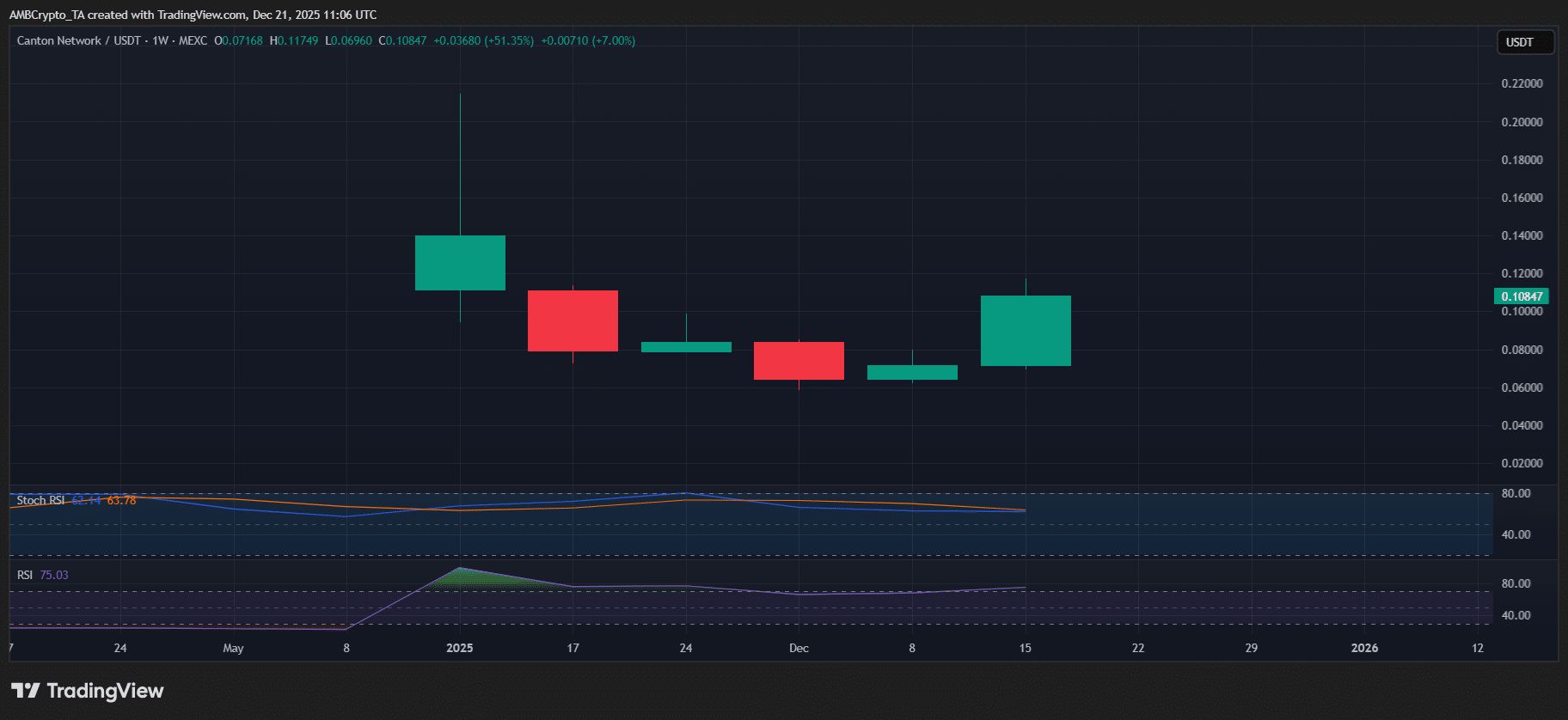نمودار تحلیل قیمت کانتون