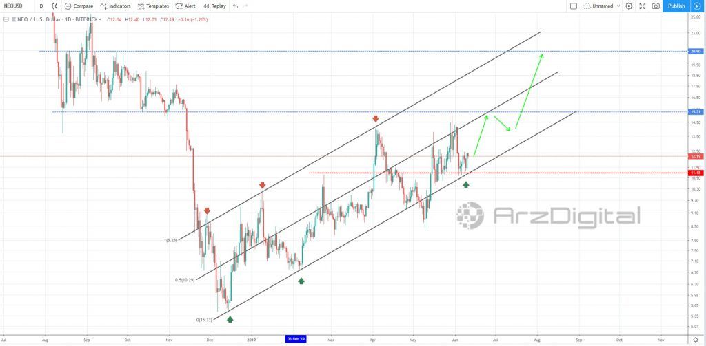 بررسی وضعیت نئو در کانال صعودی/ آیا احتمال افزایش قیمت وجود دارد؟