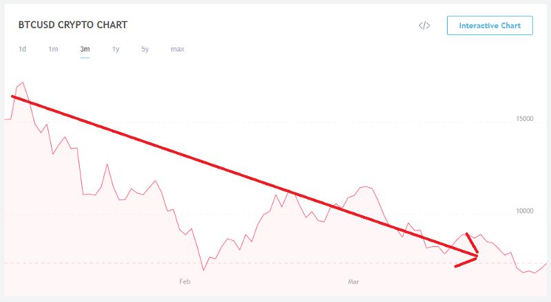 چه زمانی دوباره بیت کوین رشد می‌کند؟