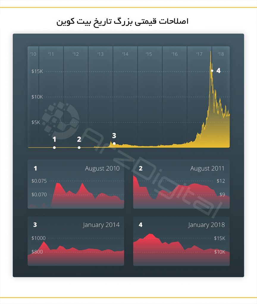 دلایلی که قیمت بیت کوین در پایان سال 2018 می‌تواند اوج بگیرد !