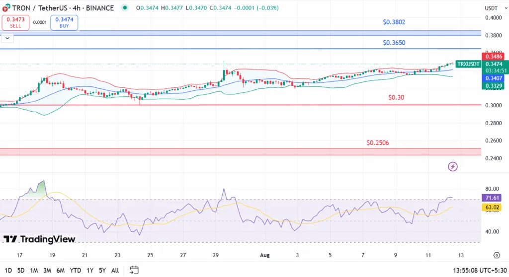 ترون در حال برگشتن به اوج تاریخی خود است! تحلیل قیمت TRX را بخوانید