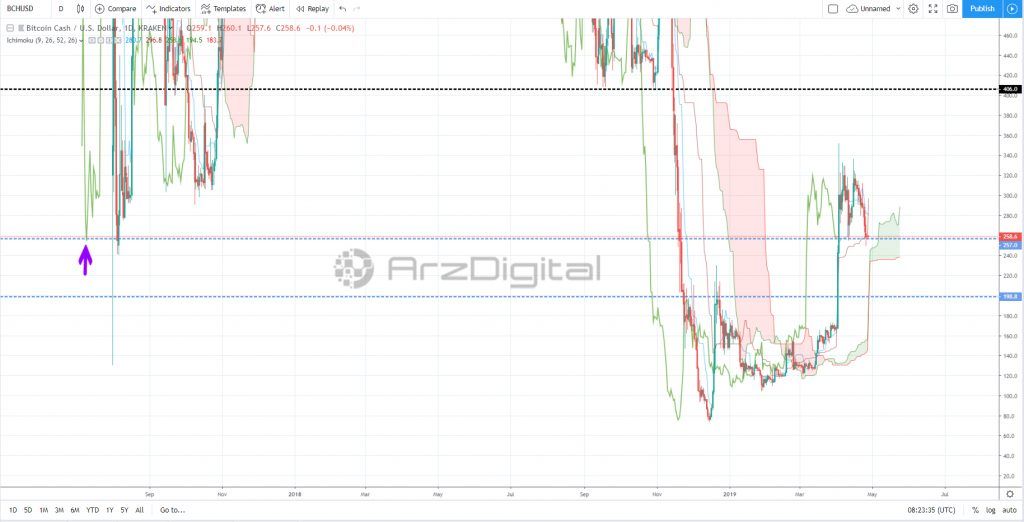کف‌سازی قیمت برای صعود بعدی/ آیا اصلاح قیمتی بیت کوین کش به پایان رسیده است؟