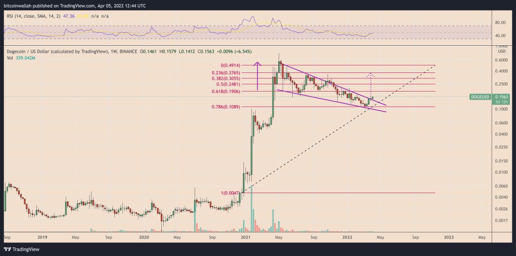 پس از ورود ایلان ماسک به توییتر، دوج کوین می‌تواند رشدی ۱۵۰ درصدی را تجربه کند