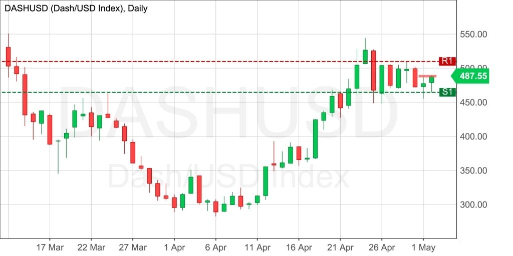 تحلیل تکنیکال هفتگی قیمت دش 10 جولای (19 تیر)