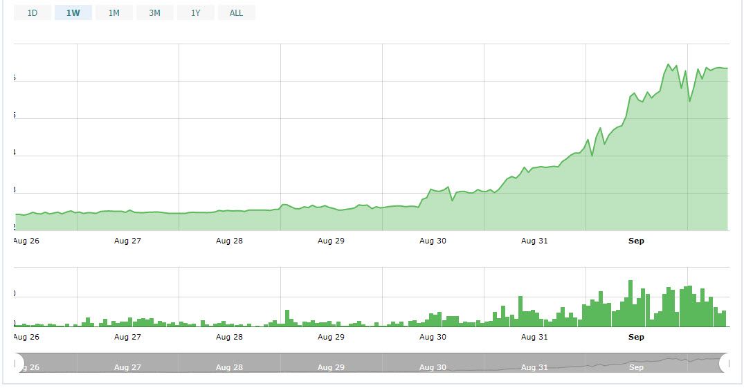 صعود بازار ارزهای دیجیتال/ رشد 135 درصدی دوج کوین در سه روز ! صعود بازار ارزهای دیجیتال/ رشد 135 درصدی دوج کوین در سه روز !