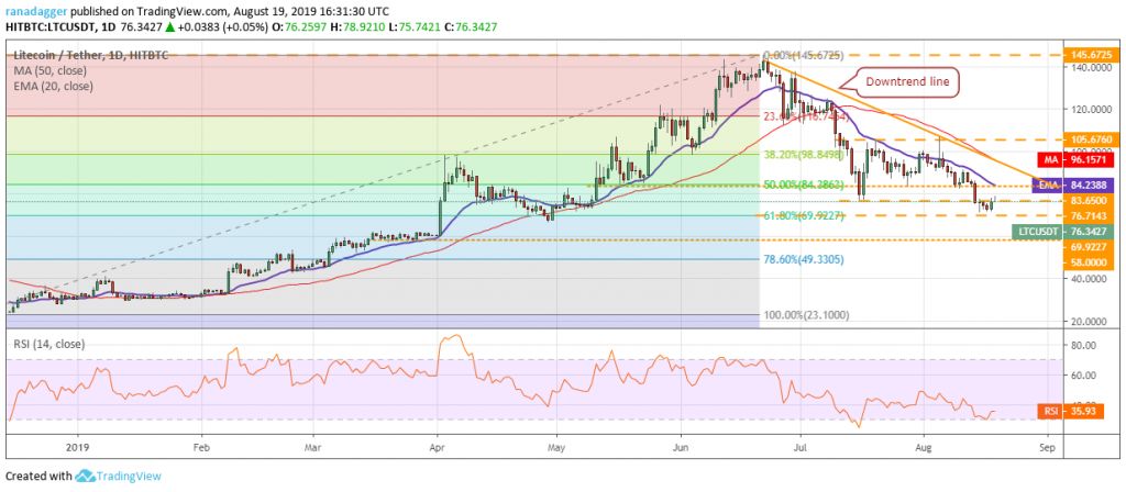 تحلیل تکنیکال هفتگی قیمت لایت کوین 1 اکتبر (9 مهر) تحلیل تکنیکال هفتگی قیمت لایت کوین 1 اکتبر (9 مهر)