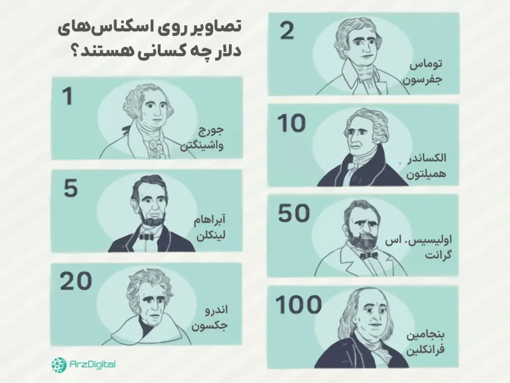 united-states-dollar | usd تصاویر روی اسکناس دلار