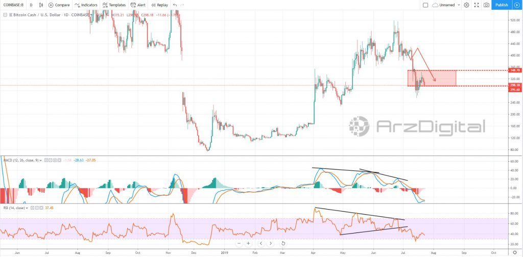 آیا بیت کوین کش در حال آماده شدن برای روند صعودی است؟ آیا بیت کوین کش در حال آماده شدن برای روند صعودی است؟