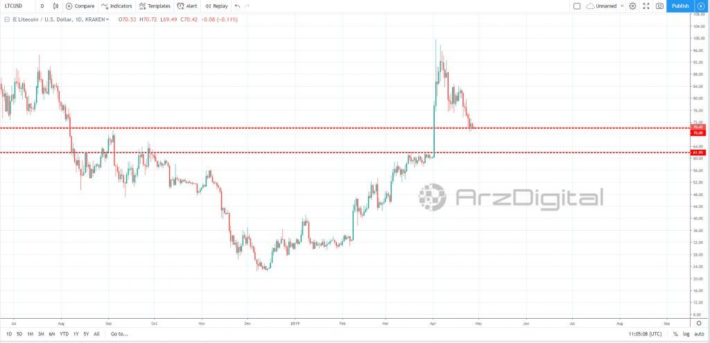 لایت کوین در سراشیبی اصلاح/ حمایت بعدی لایت کوین در چه قیمتی قرار دارد؟ لایت کوین در سراشیبی اصلاح/ حمایت بعدی لایت کوین در چه قیمتی قرار دارد؟