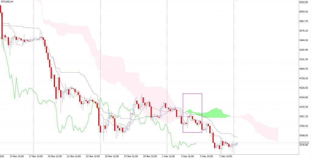 نشانه‌های مثبت افزایش قیمت بیت کوین در چند روز آینده