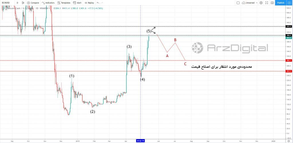 آیا مقاومت 400 دلار مانع رشد بیت کوین کش می&zwnj;شود؟