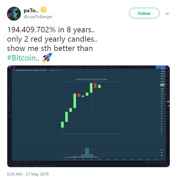 فقط در این سه ماه با خرید بیت کوین ضرر می‌کردید؛ 122 ماه سود!