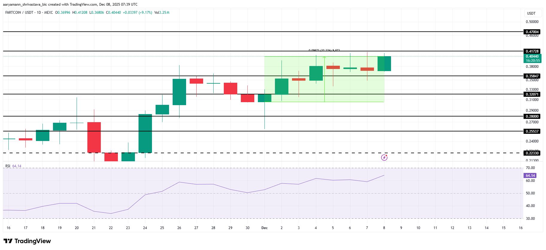 تحلیل قیمت FARTCOIN: نمودار نشان از رشد میدهد یا سقوط؟ تحلیل قیمت FARTCOIN