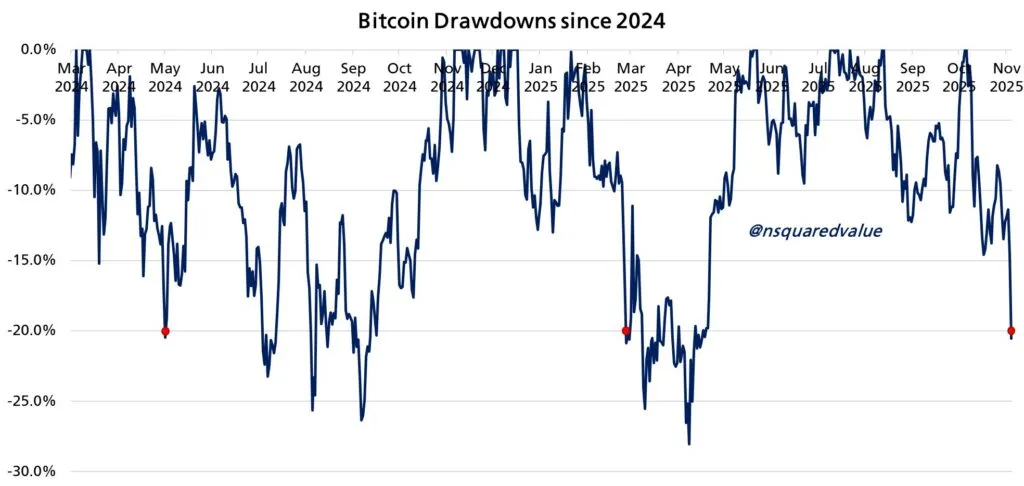 نمودار قیمت بیت کوین