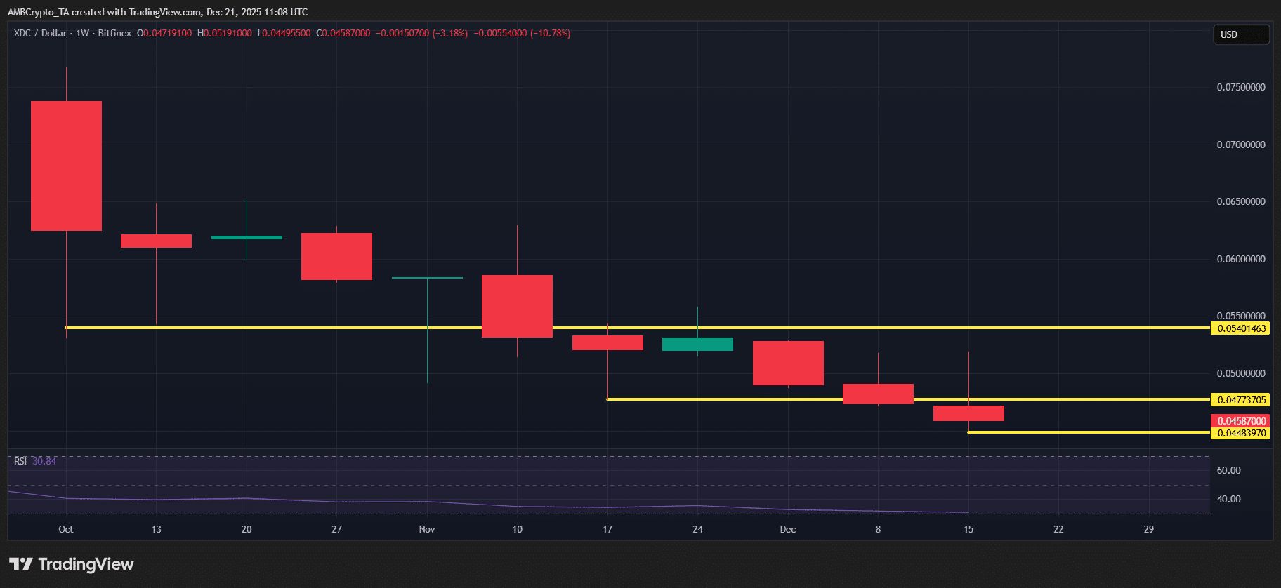 نمودار ریزش قیمت ایکس‌دی‌سی