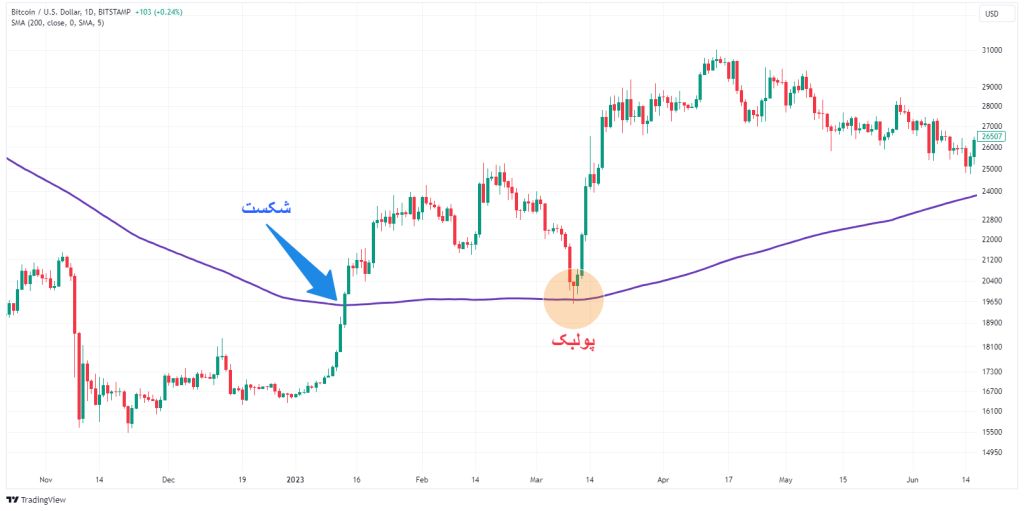 پولبک چیست؟ شناسایی پولبک با استفاده از میانگین متحرک