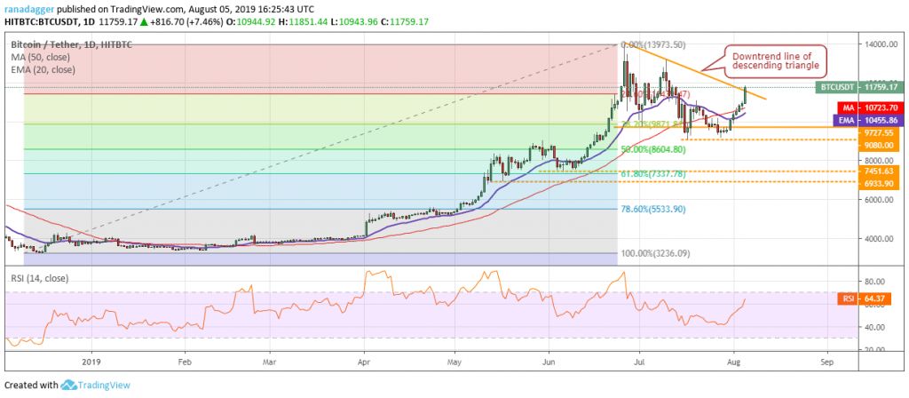 تحلیل تکنیکال هفتگی قیمت بیت کوین ۱ اکتبر (9 مهر)