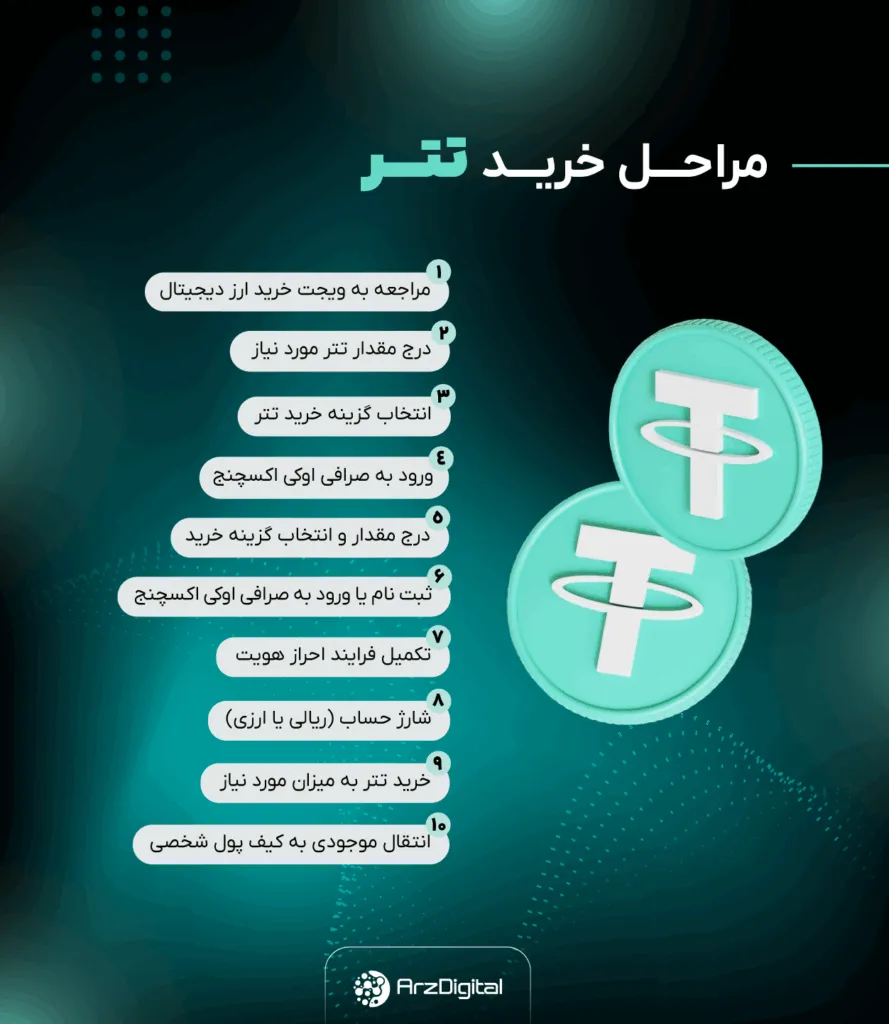 tether | USDT مراحل خرید تتر
