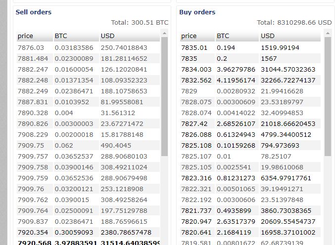 قیمت بیت کوین در صرافی وکس (WEX) به 9,000 دلار رسید !
