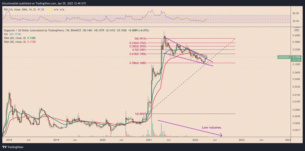 پس از ورود ایلان ماسک به توییتر، دوج کوین می‌تواند رشدی ۱۵۰ درصدی را تجربه کند