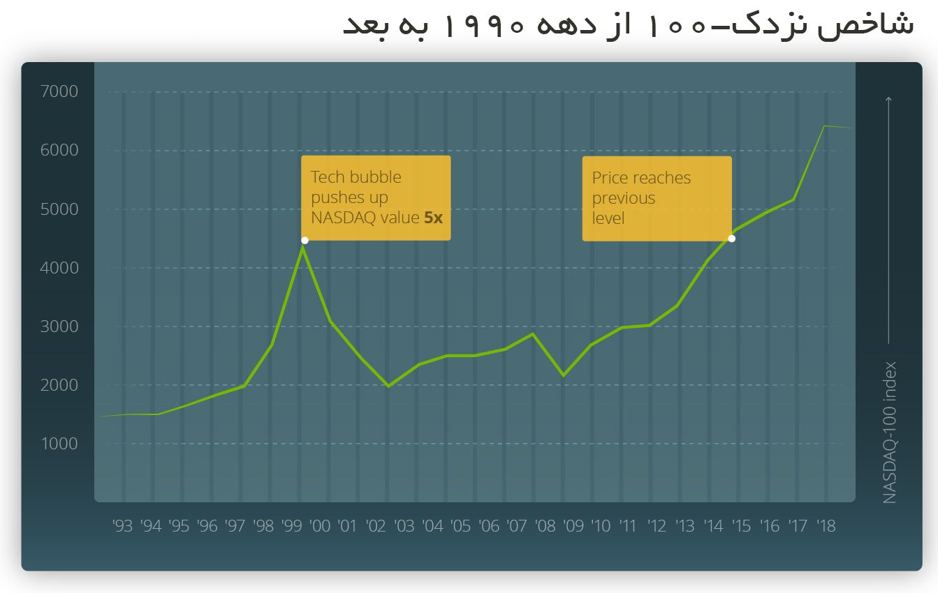 مقایسه بیت کوین و دارایی‌های سنتی/ طلای دیجیتال چگونه اوج خواهد گرفت؟
