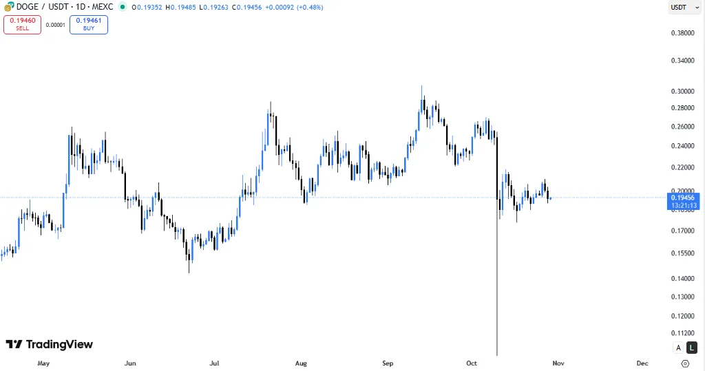 ۳ ارز دیجیتال زیر ۱ دلار که باید قبل از رالی صعودی بعدی زیر نظر بگیرید قیمت دوج کوین