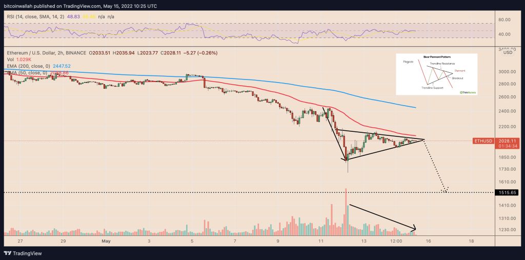 تحلیل قیمت اتریوم: خطر سقوط ۲۵ درصدی تحلیل قیمت اتریوم: خطر سقوط ۲۵ درصدی