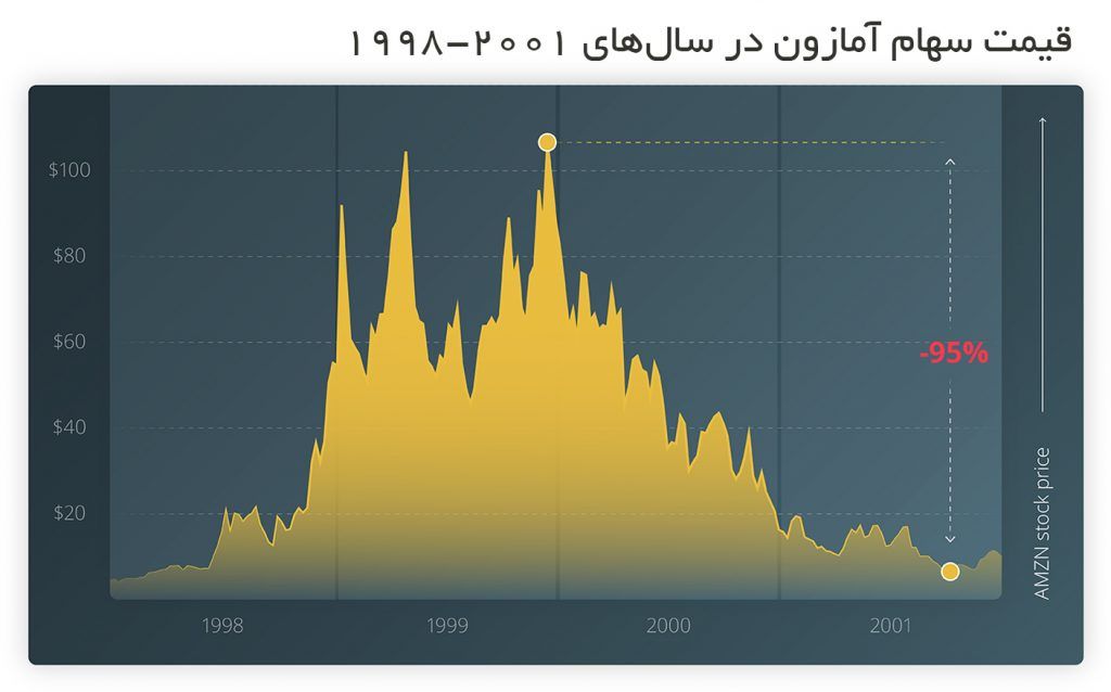 مقایسه بیت کوین و دارایی‌های سنتی/ طلای دیجیتال چگونه اوج خواهد گرفت؟