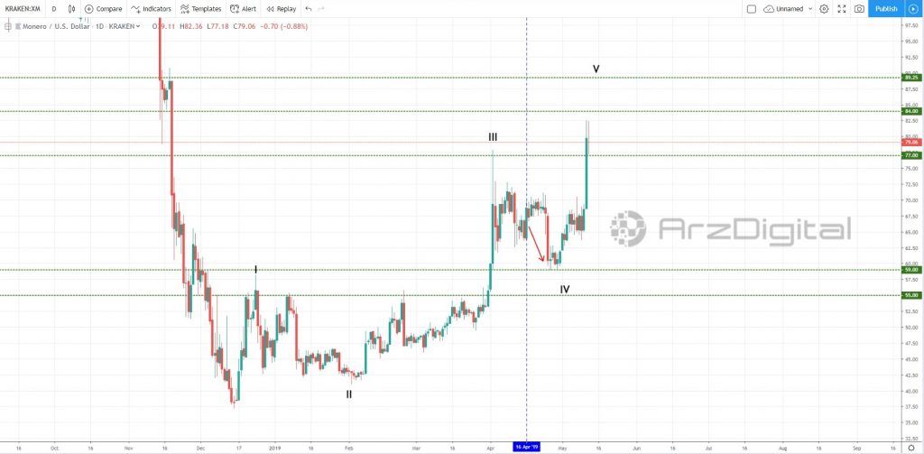 حرکت مونرو به سوی اهداف قیمتی بالاتر